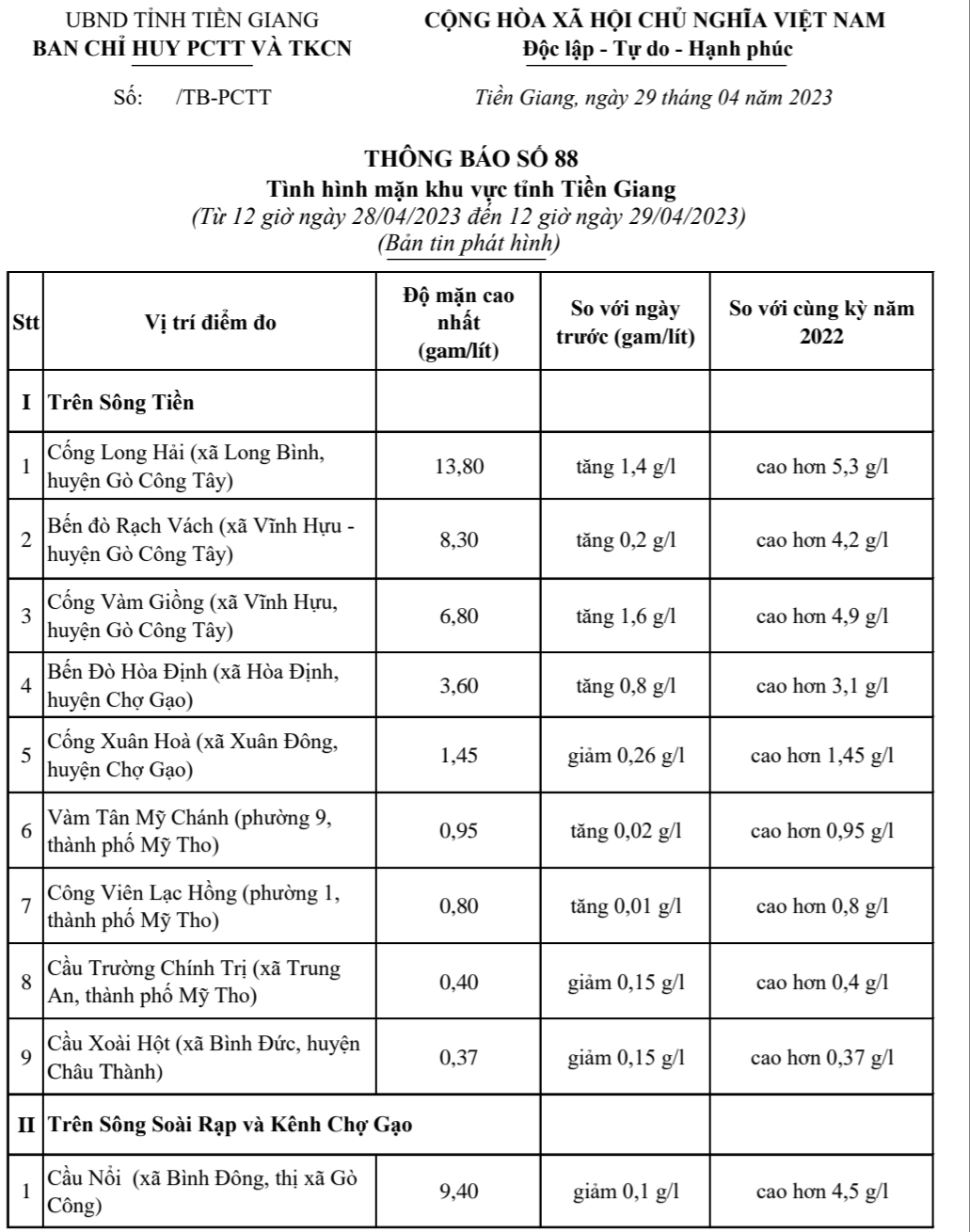 Thông tin tình hình mặn, ngày 29-4