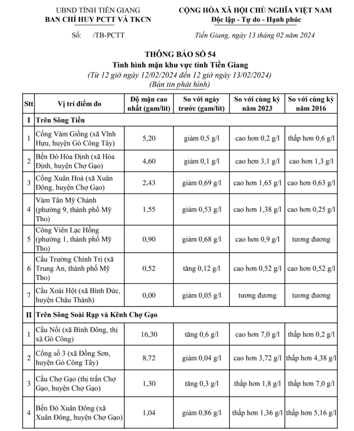 Thông tin tình hình mặn tỉnh Tiền Giang, ngày 13-02-2024