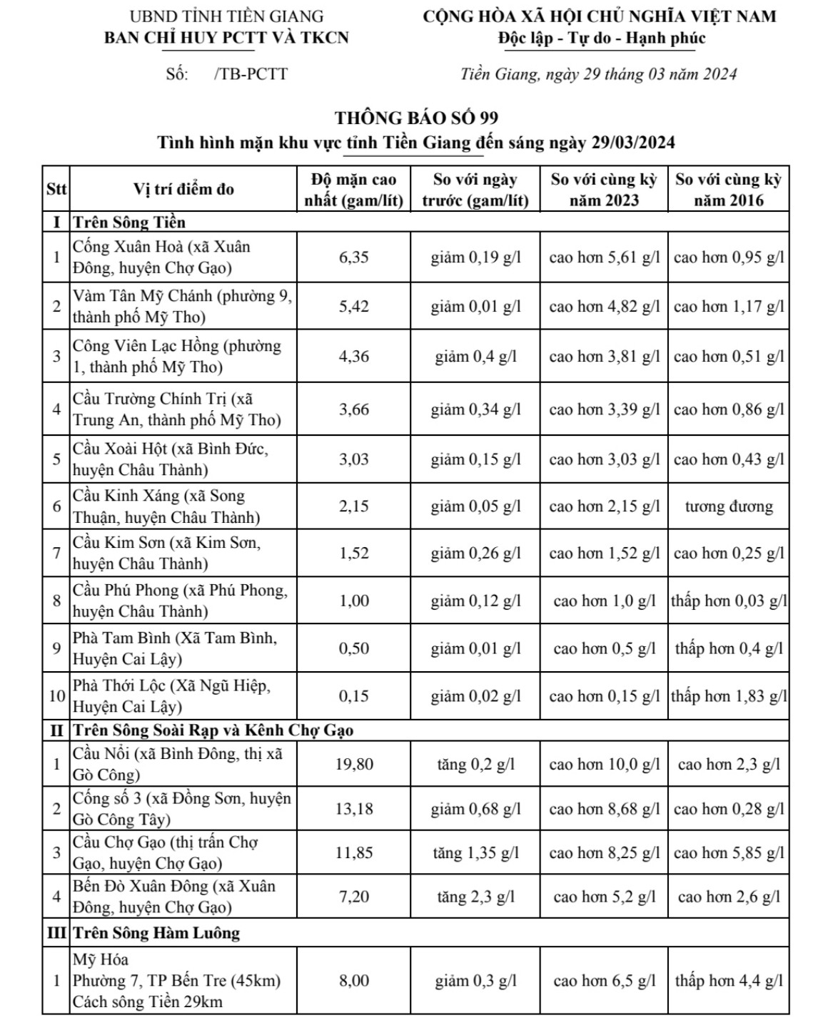 Thông tin tình hình mặn tỉnh Tiền Giang, ngày 29-3-2024