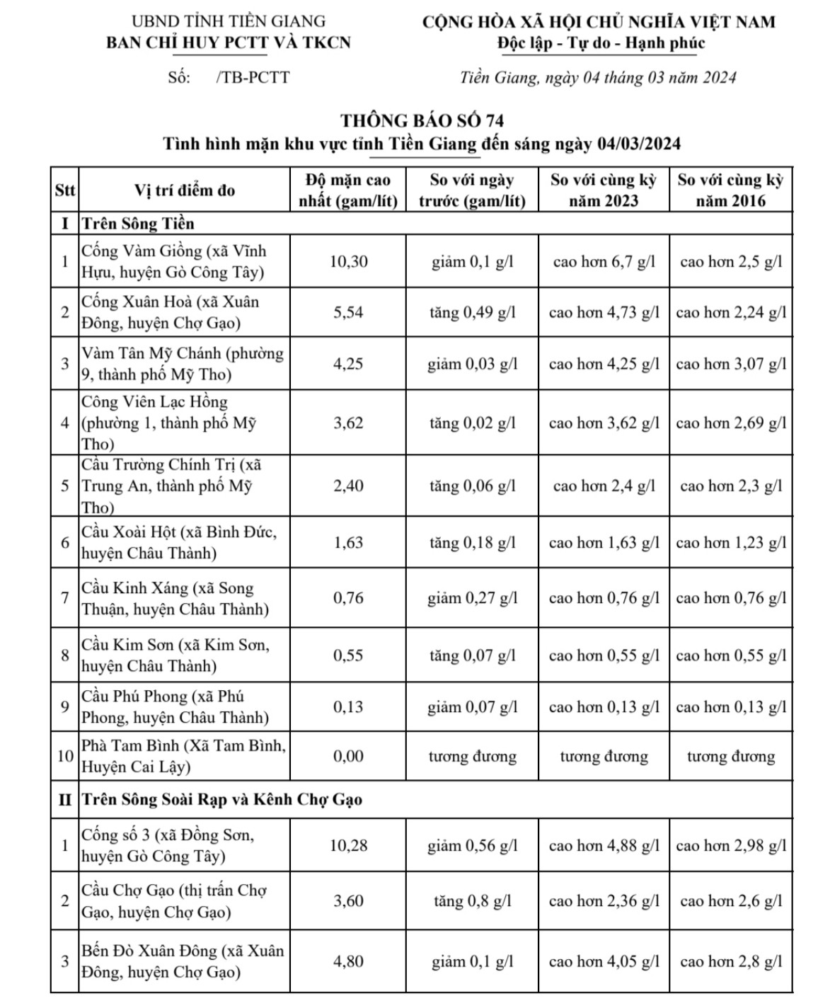 Thông tin tình hình mặn tỉnh Tiền Giang, ngày 04-3-2024