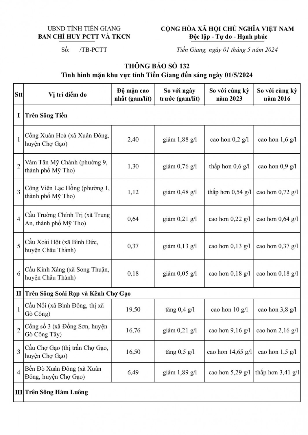 Thông tin tình hình mặn khu vực Tiền Giang ngày 01-5-2024