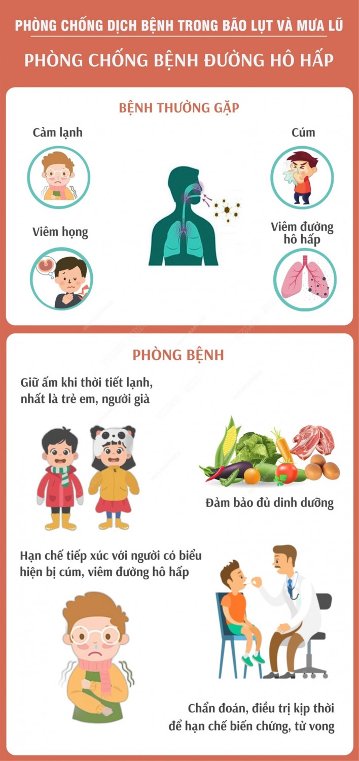 Phòng, chống bệnh đường hô hấp sau bão lũ